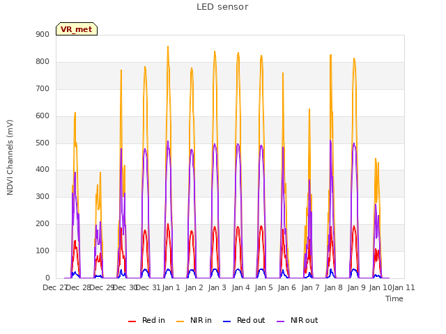 plot of LED sensor