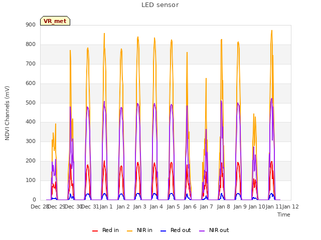 plot of LED sensor