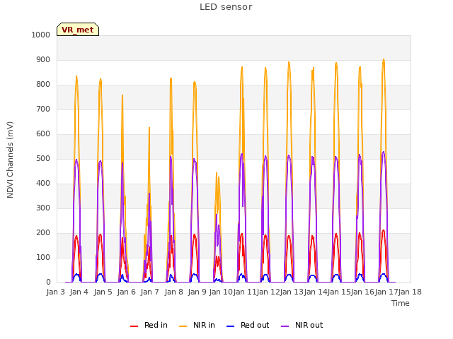 plot of LED sensor