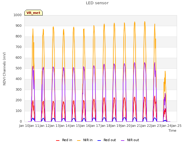 plot of LED sensor