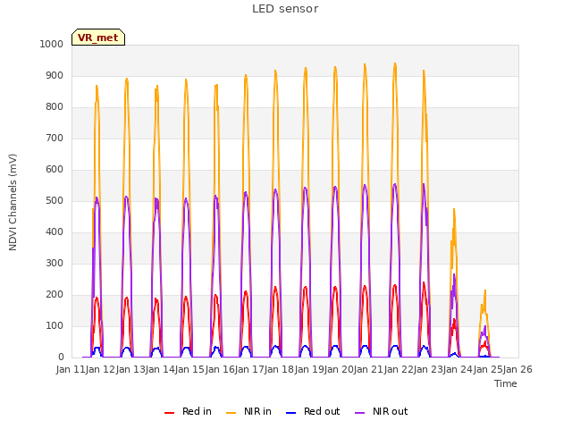 plot of LED sensor