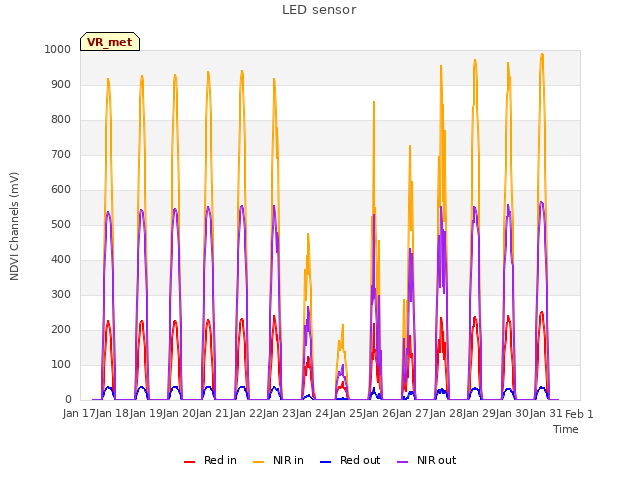 plot of LED sensor