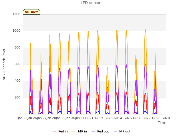 plot of LED sensor