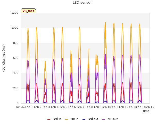 plot of LED sensor
