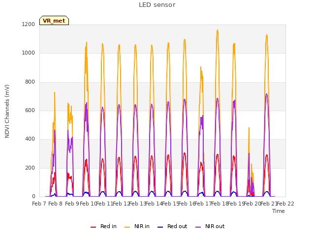 plot of LED sensor