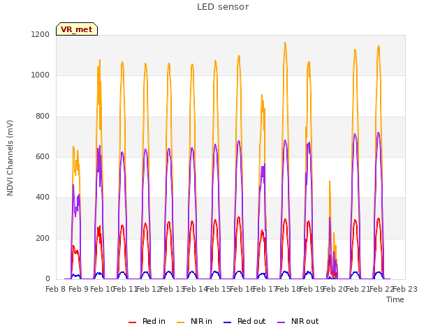 plot of LED sensor