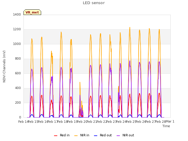 plot of LED sensor