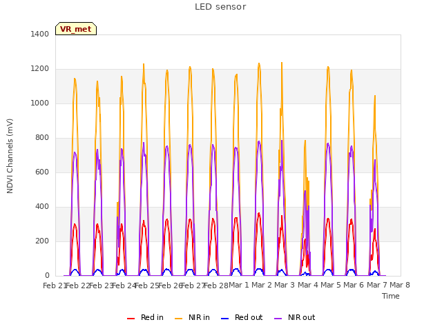 plot of LED sensor