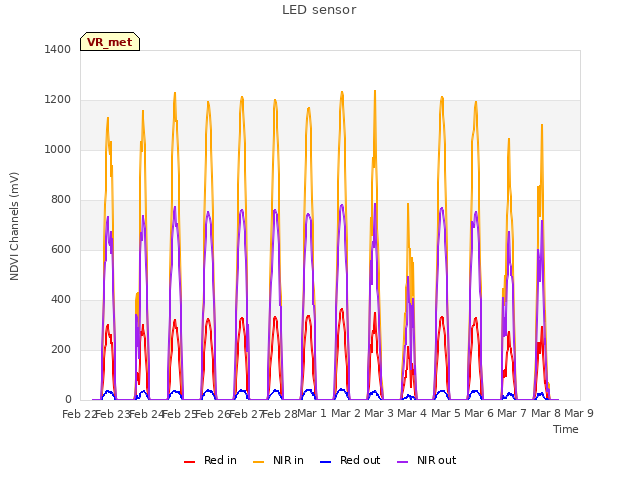 plot of LED sensor