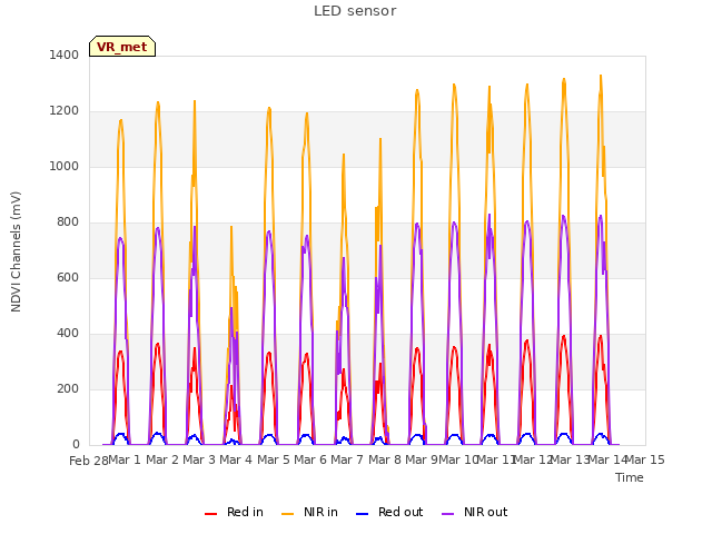 plot of LED sensor