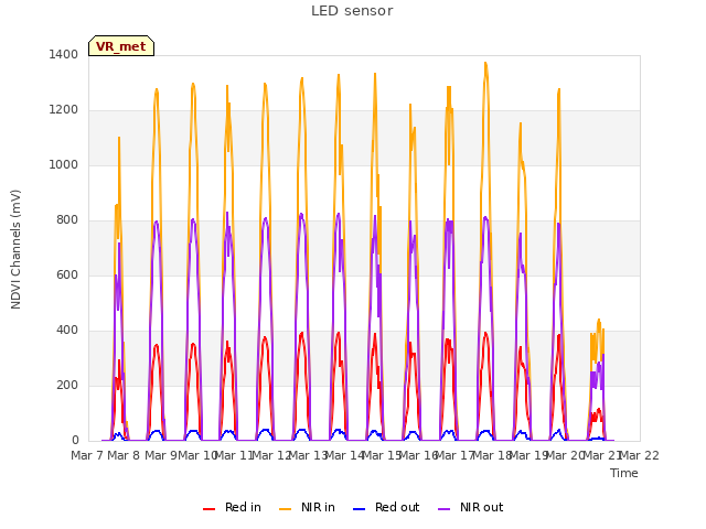 plot of LED sensor