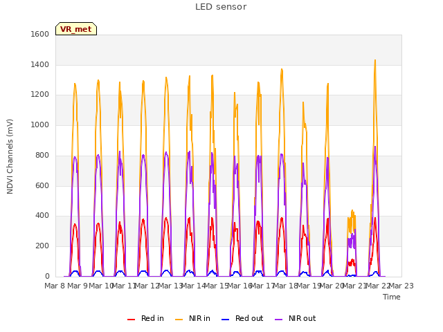 plot of LED sensor