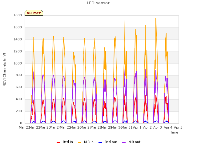 plot of LED sensor