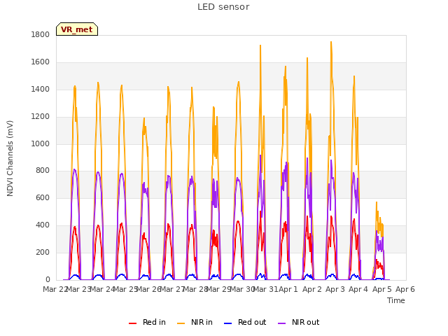 plot of LED sensor