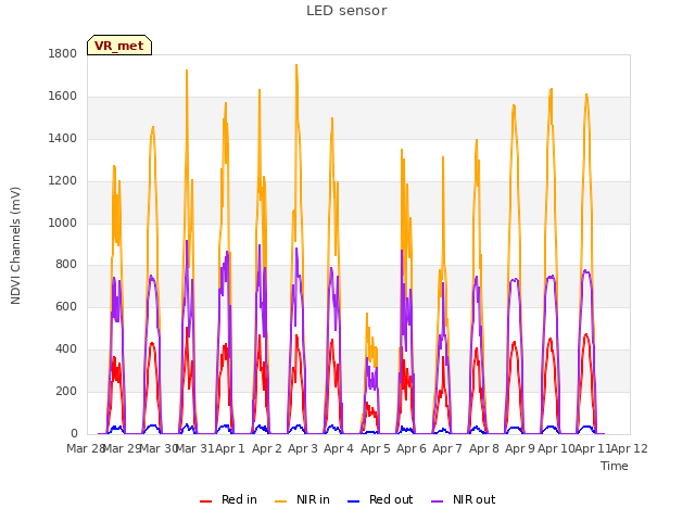 plot of LED sensor