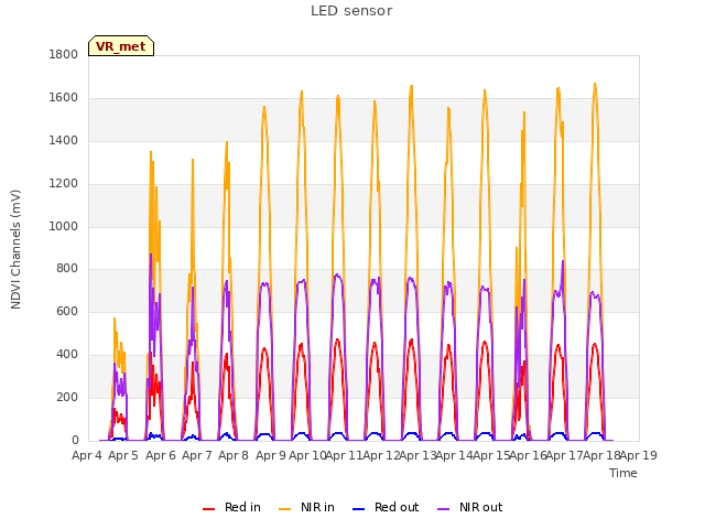 plot of LED sensor