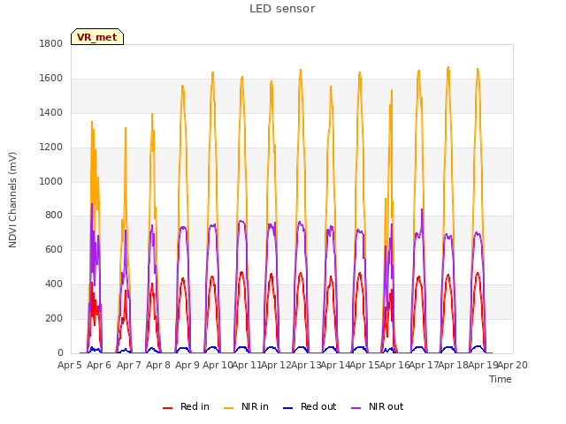 plot of LED sensor