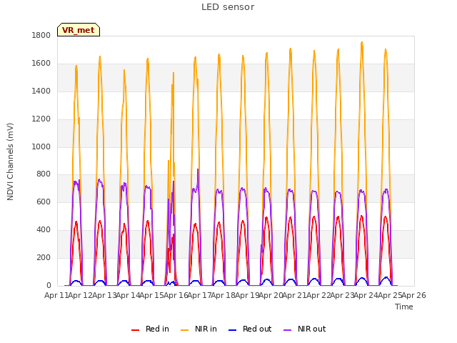 plot of LED sensor