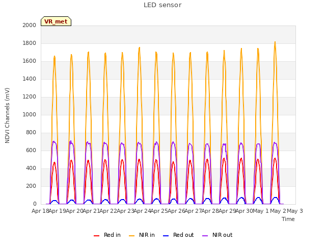 plot of LED sensor