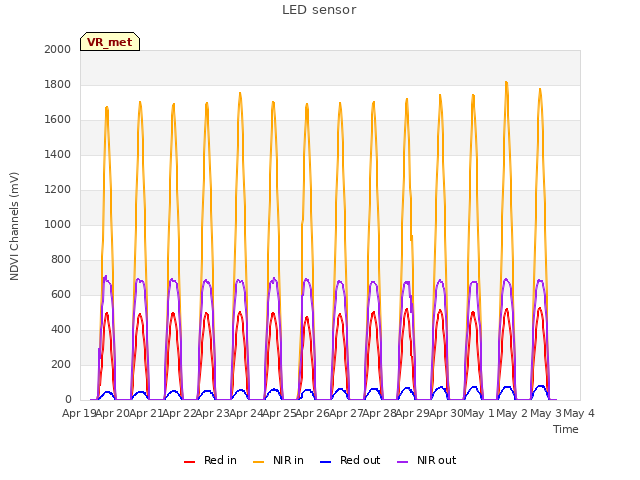 plot of LED sensor