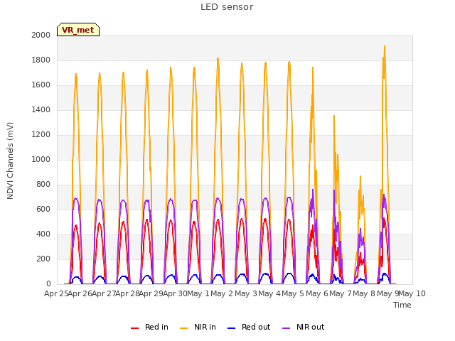 plot of LED sensor