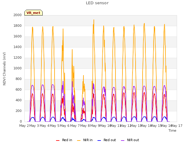 plot of LED sensor