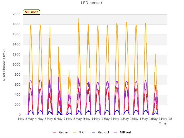 plot of LED sensor