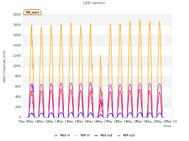 plot of LED sensor