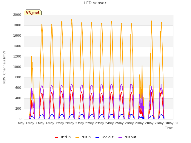 plot of LED sensor