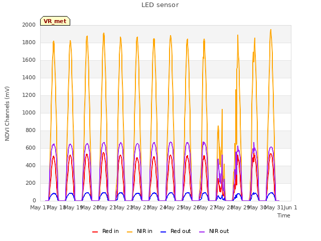 plot of LED sensor