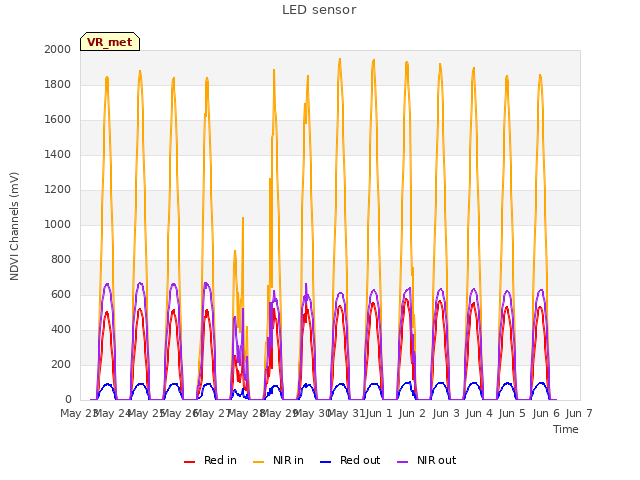 plot of LED sensor