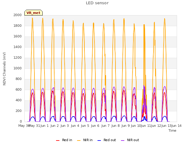 plot of LED sensor