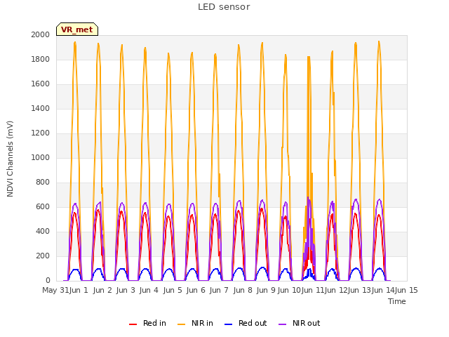 plot of LED sensor