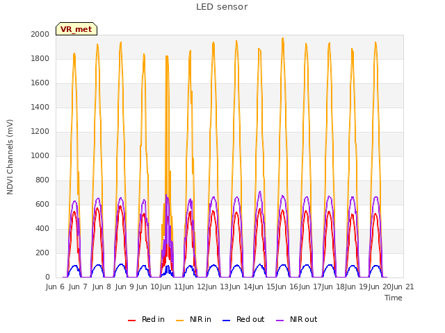 plot of LED sensor