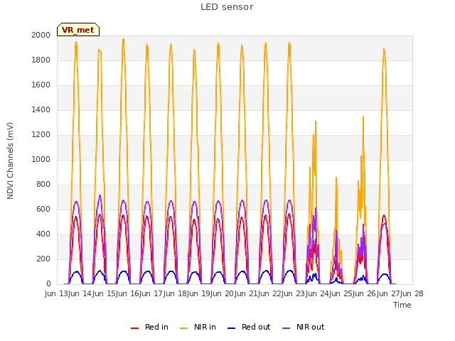 plot of LED sensor