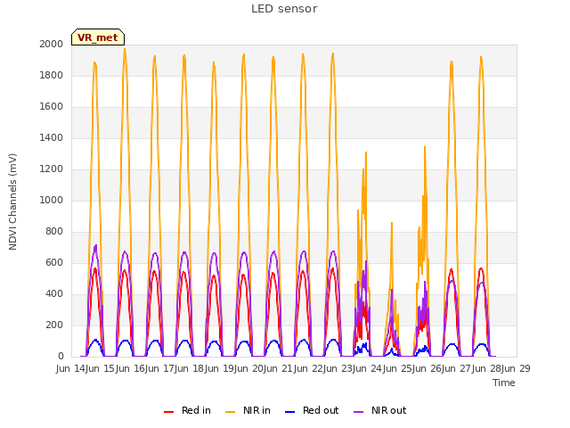 plot of LED sensor