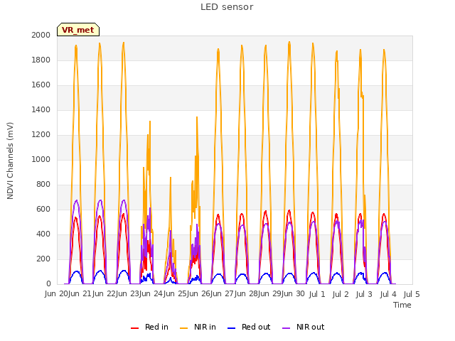 plot of LED sensor