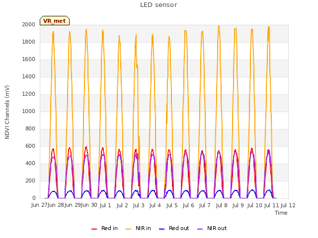 plot of LED sensor