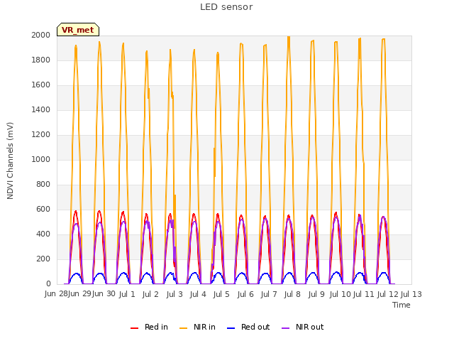 plot of LED sensor