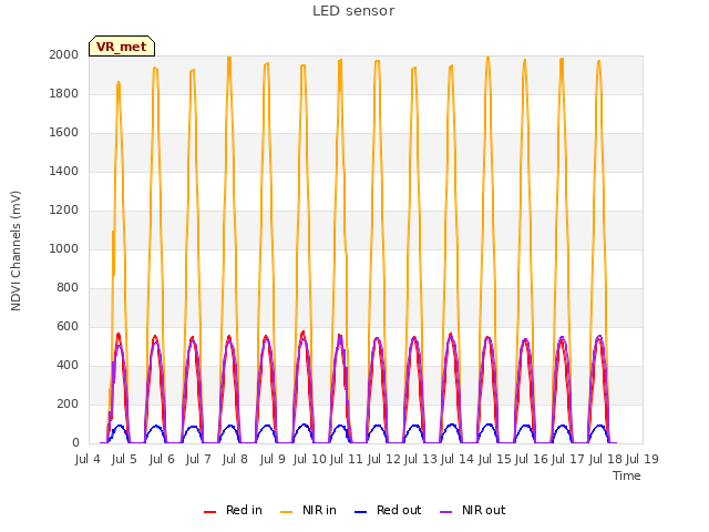 plot of LED sensor