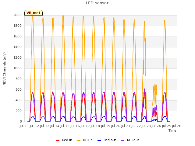 plot of LED sensor