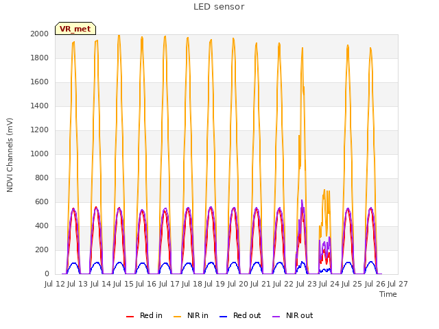 plot of LED sensor