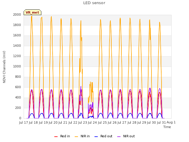 plot of LED sensor