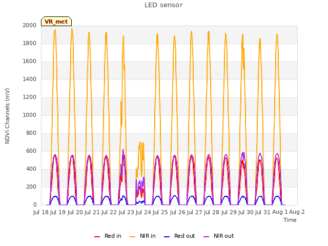 plot of LED sensor