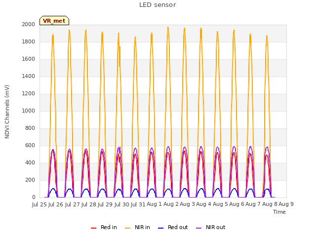 plot of LED sensor