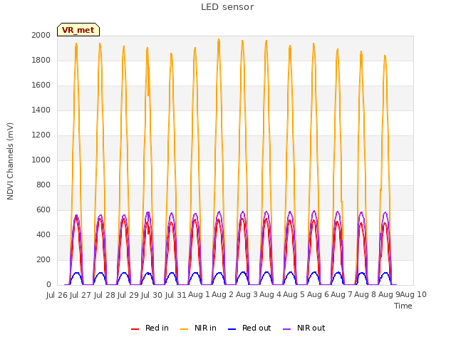 plot of LED sensor