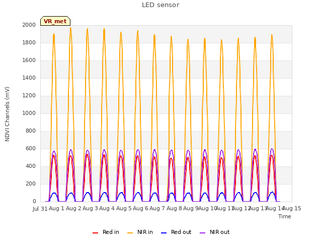 plot of LED sensor