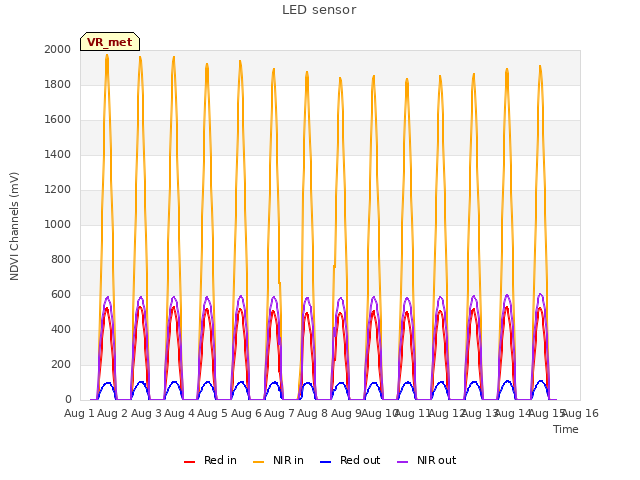 plot of LED sensor