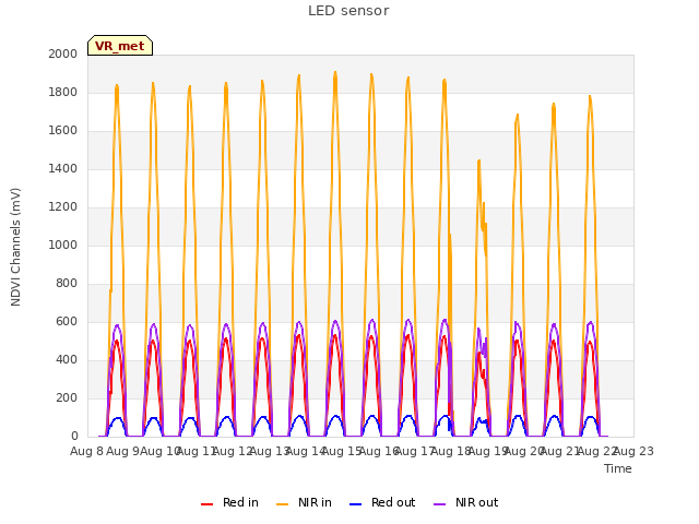 plot of LED sensor