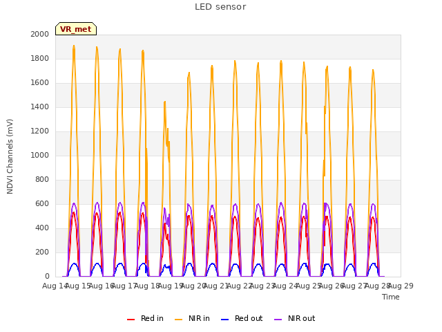 plot of LED sensor